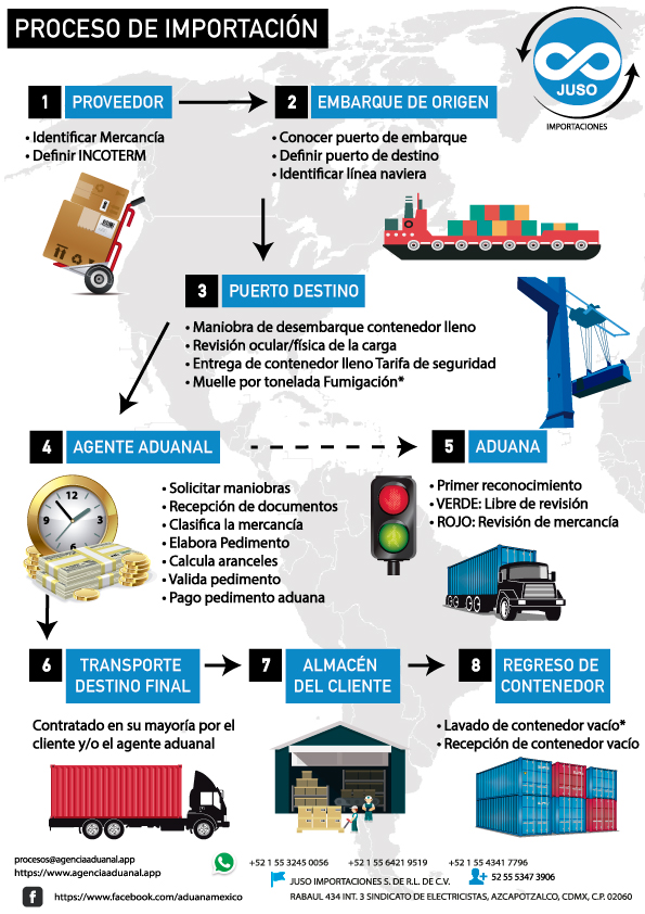 Proceso de importación a México Agencia Aduanal JUSO